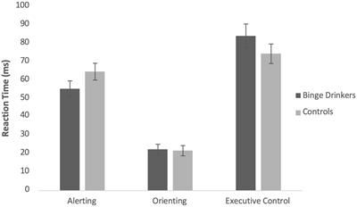 The effects of binge drinking on attention in young adults